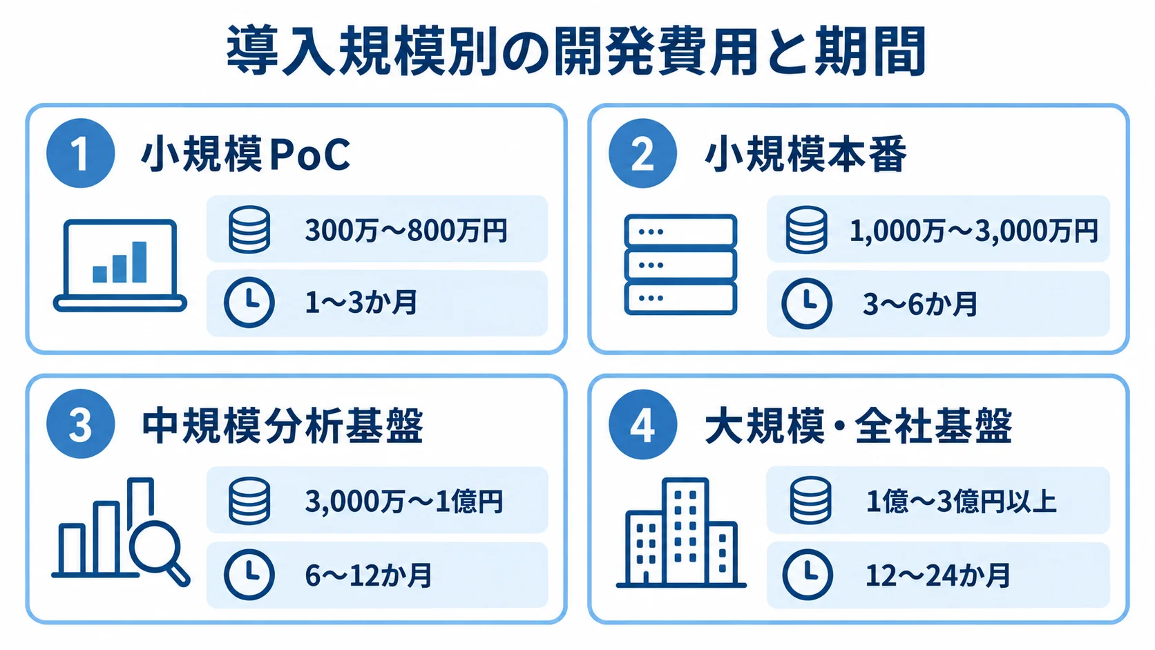 小規模PoCから大規模・全社基盤まで、4つの導入規模ごとの開発費用と期間を並べた図。