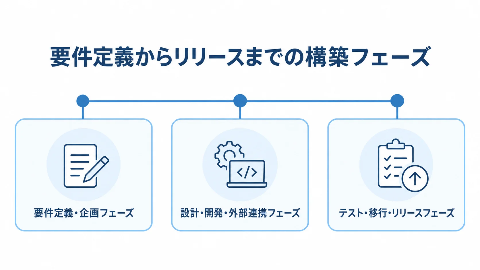 要件定義・企画、設計・開発・外部連携、テスト・移行・リリースの順に並ぶ構築フェーズ図です。