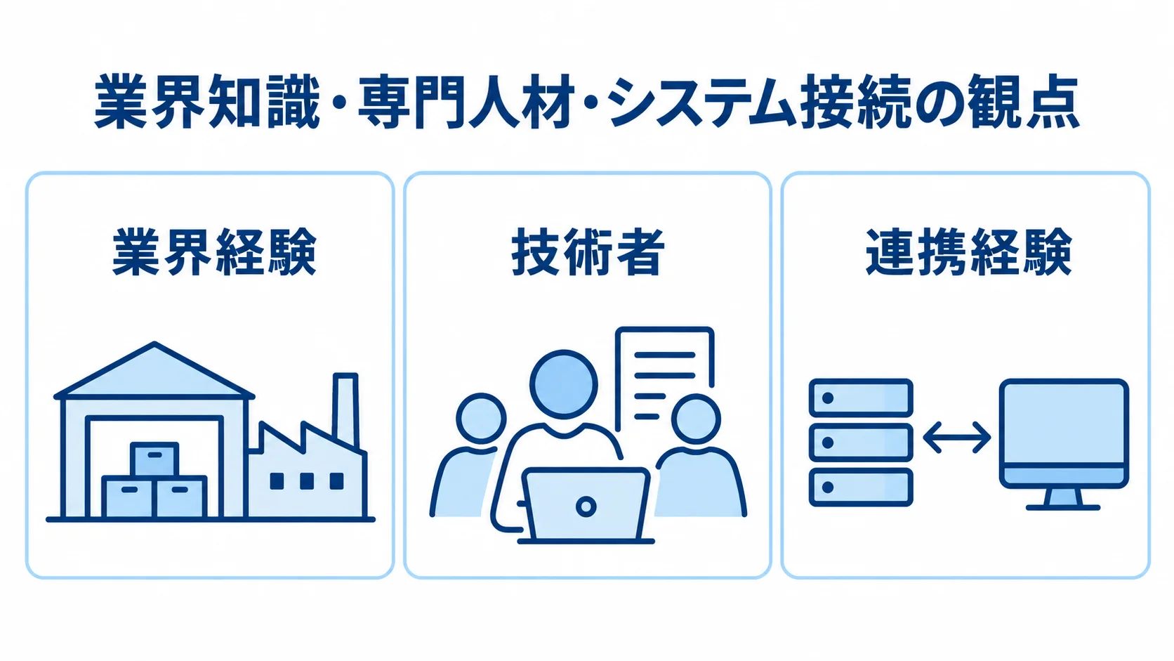 物流向けAI開発会社を比べる3つの観点 開発会社を選ぶ際の業界経験、技術者、連携経験の3観点をパネルで示した図。