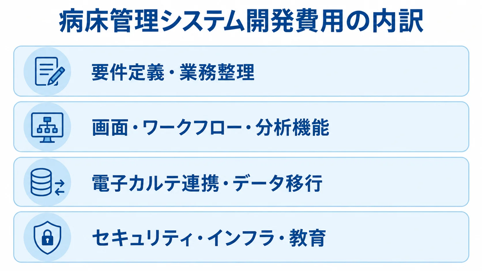 病床管理システム開発費用の内訳 病床管理システムの開発費用を、要件定義から安全管理や教育までの4層に分けた図。