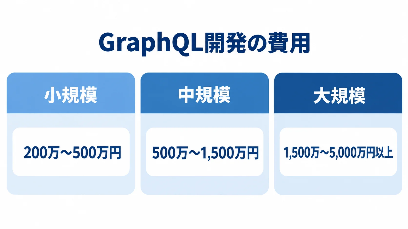 GraphQL開発の規模別費用の目安 GraphQL開発の小規模、中規模、大規模それぞれの費用幅を並べた図解