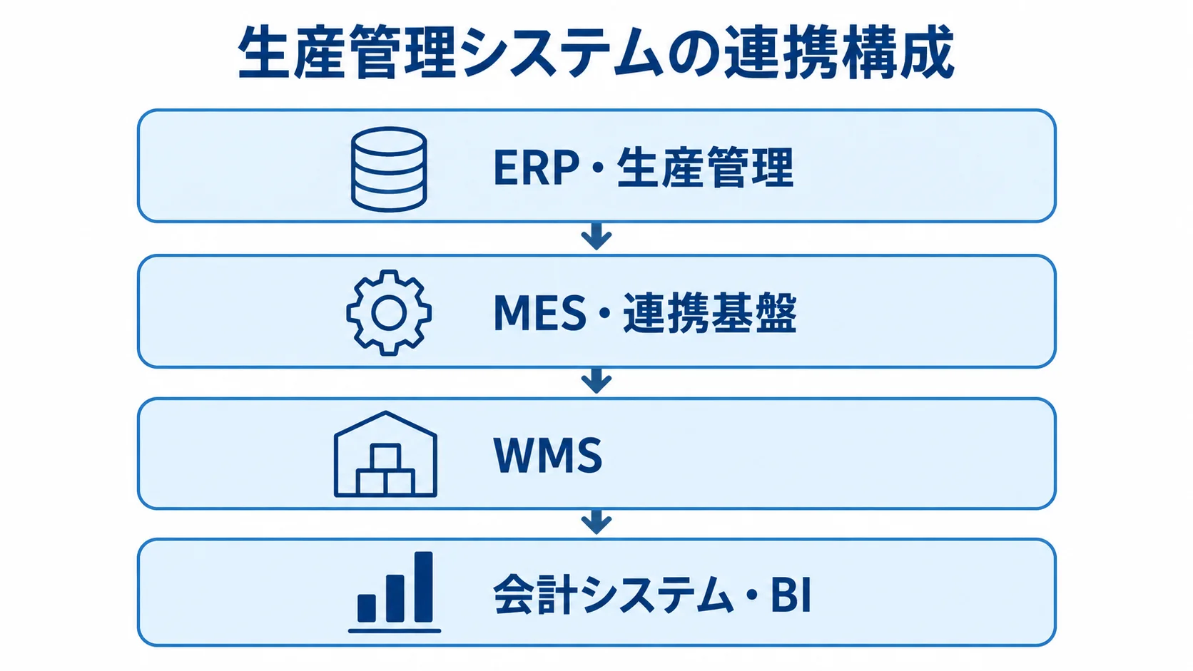 ERP・生産管理を基準としたシステム連携構成 ERP・生産管理を基準に、MES・連携基盤、WMS、会計システム・BIを上下4層に配置したシステム構成図。