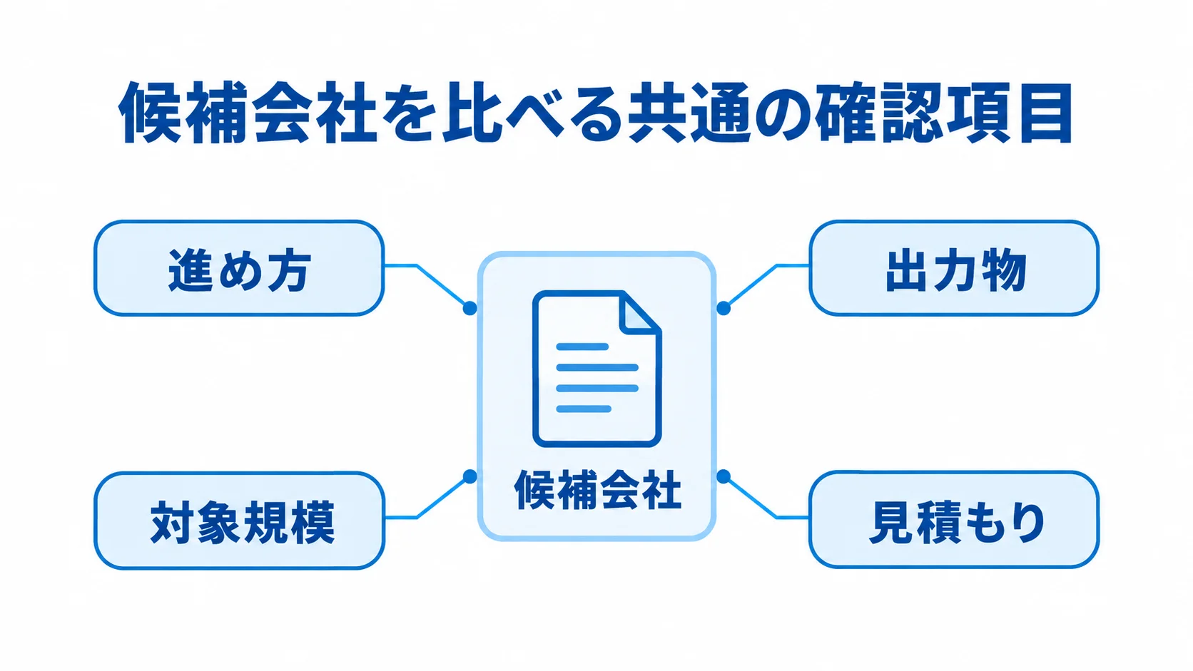 候補会社を同じ軸で比較する方法 候補会社を中央に置き、進め方、出力物、対象規模、見積もりを確認項目として示した図。