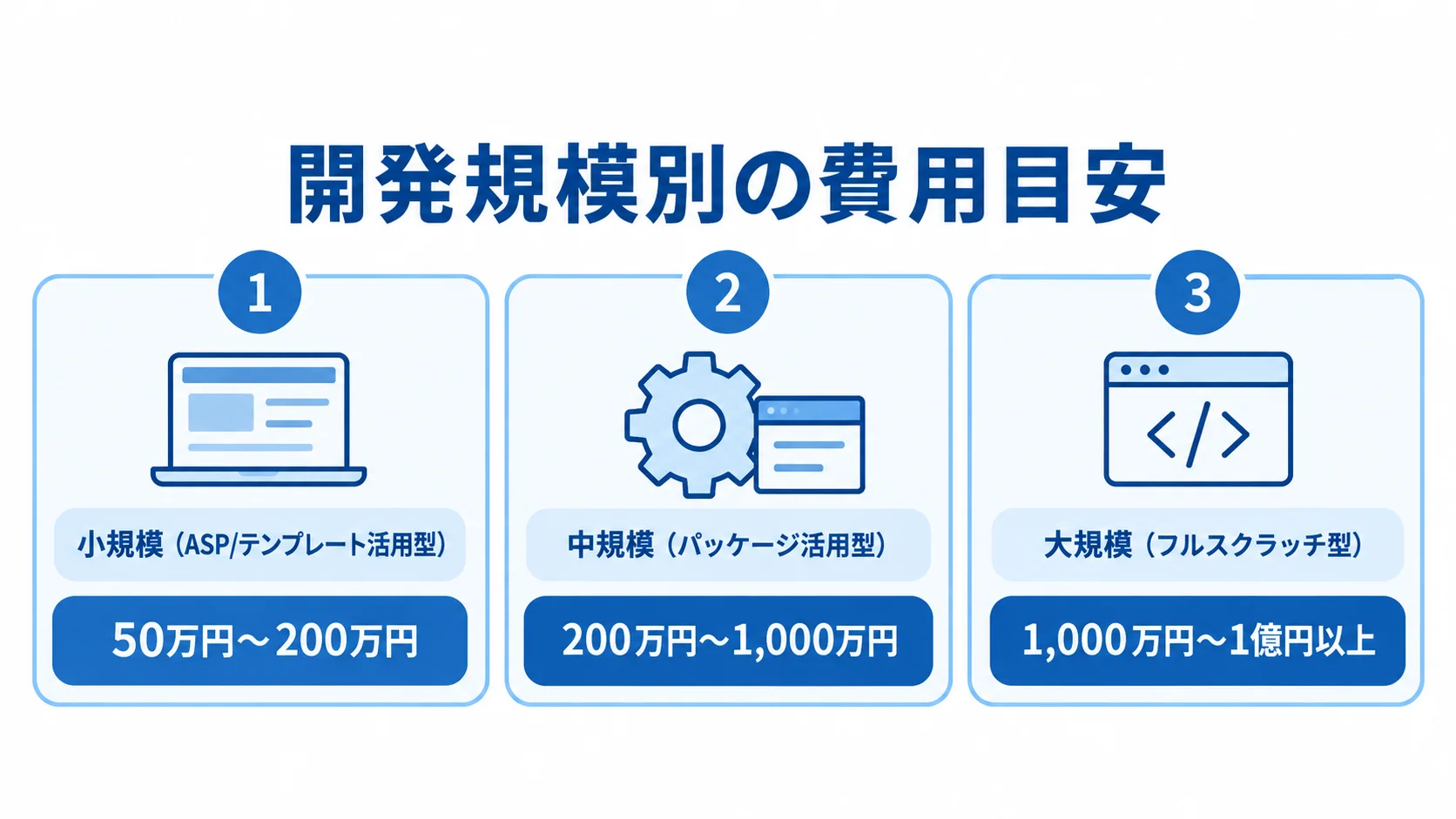 通販サイト開発の規模別費用目安 小規模・中規模・大規模の通販サイト開発費用を、構築方式と金額の範囲で並べた3枚のパネル図。