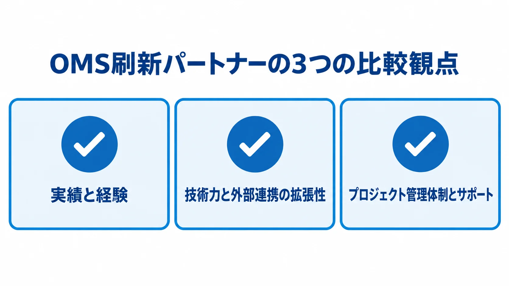 OMS刷新パートナーを比べる3つの観点 OMS刷新パートナーの比較観点として、実績と経験、技術力と外部連携の拡張性、プロジェクト管理体制とサポートを並べたチェックリスト。