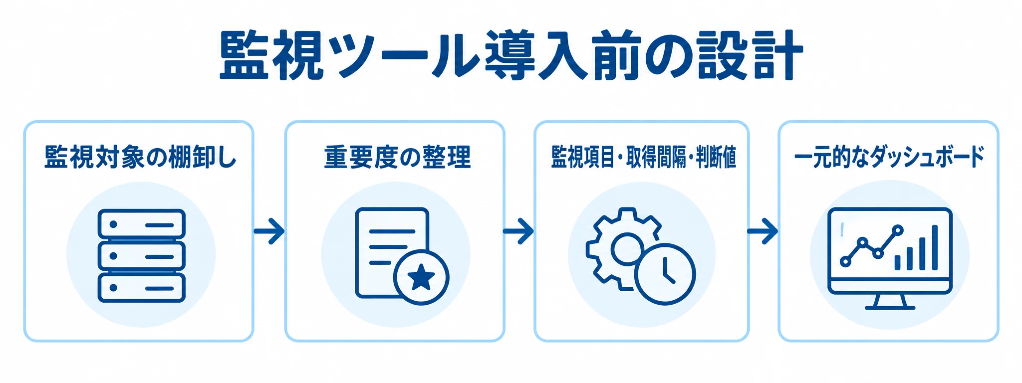 サーバー監視の導入設計の流れ 監視対象の棚卸しから重要度と監視条件を決め、一元的なダッシュボードを設計する流れの図解。