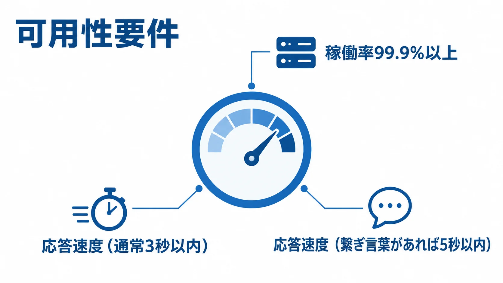 可用性要件の図。稼働率99.9%以上と、応答速度の通常3秒以内、繋ぎ言葉があれば5秒以内を示す。