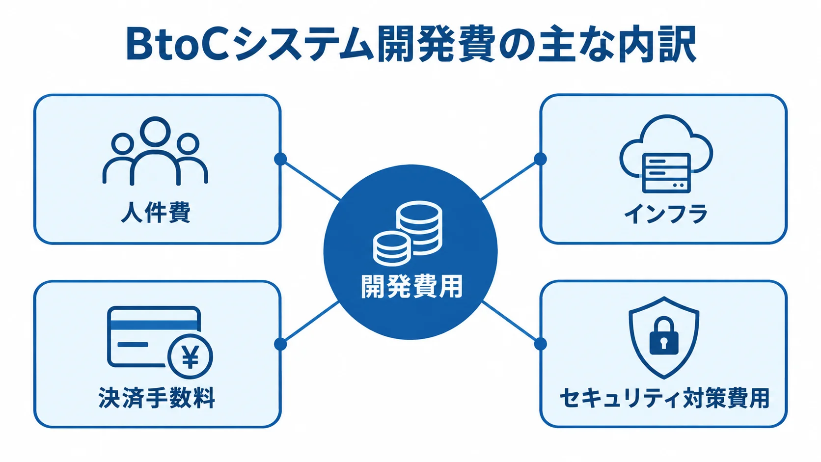 BtoCシステム開発費の内訳として、人件費、インフラ、決済手数料、セキュリティ対策費用を示す図解。