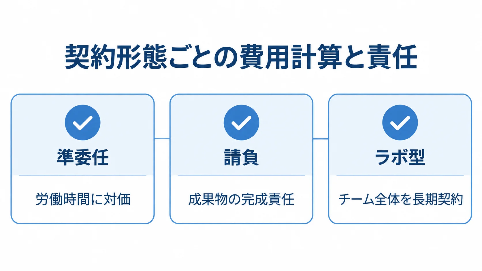 準委任・請負・ラボ型について、費用の基準や責任に関する特徴をまとめた図
