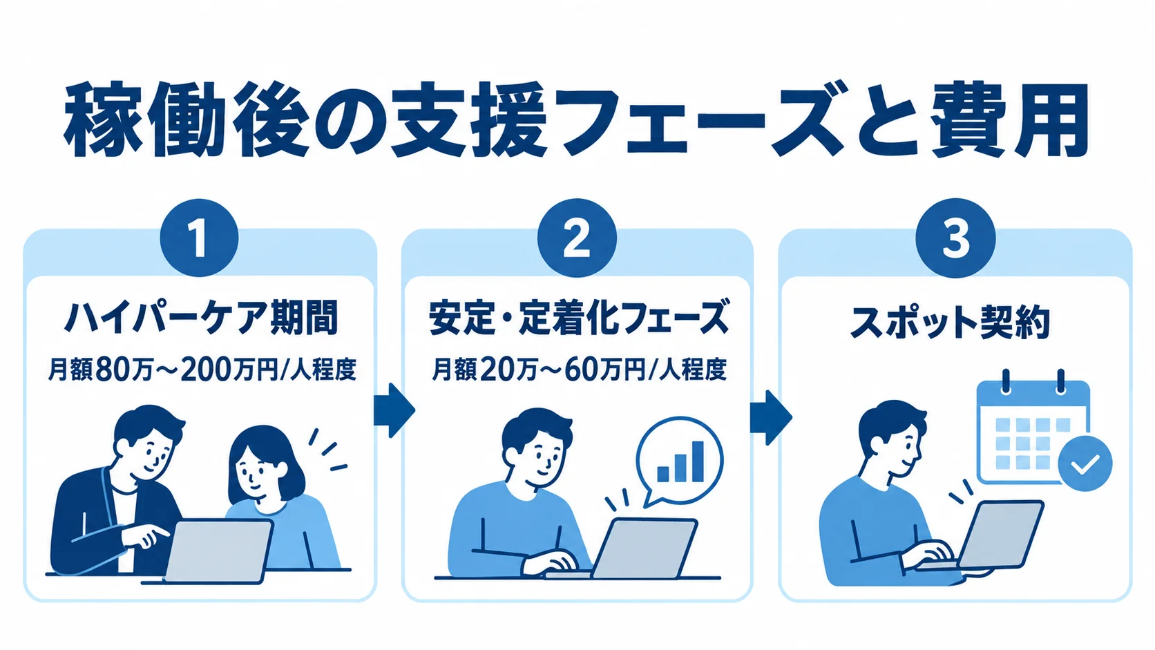 ハイパーケア期間から安定・定着化フェーズ、スポット契約へ移る支援と費用の図解