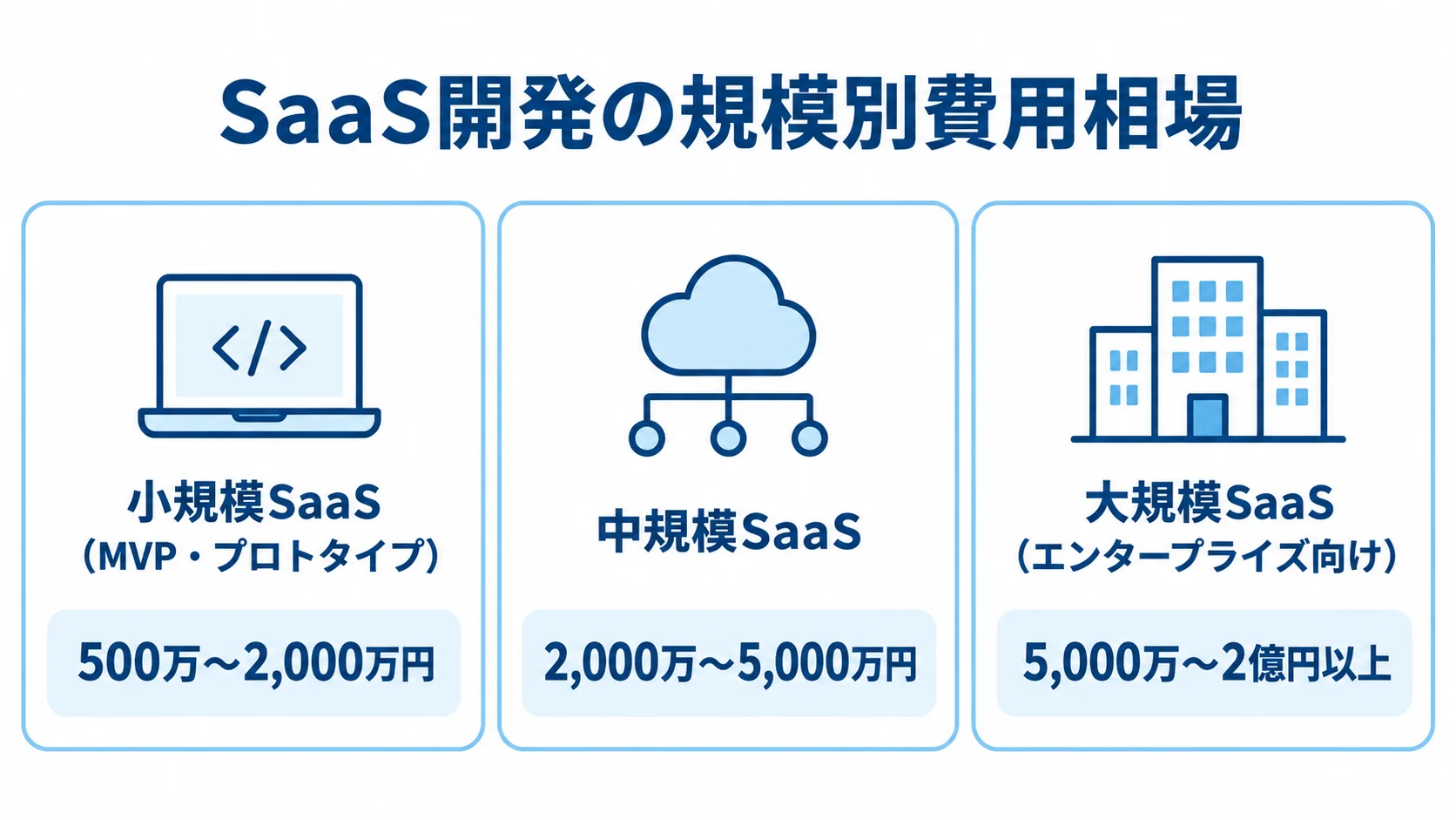 SaaS開発の規模別費用相場を示すパネル図 小規模・中規模・大規模のSaaS開発費用を3枚のパネルで示した図。