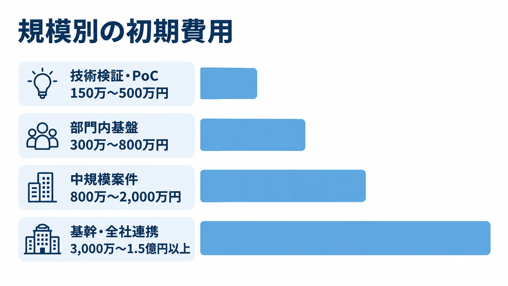 Apache Camelの規模別初期費用の目安 技術検証・PoCから基幹・全社連携まで、4規模の初期費用目安を横棒で比較した図。