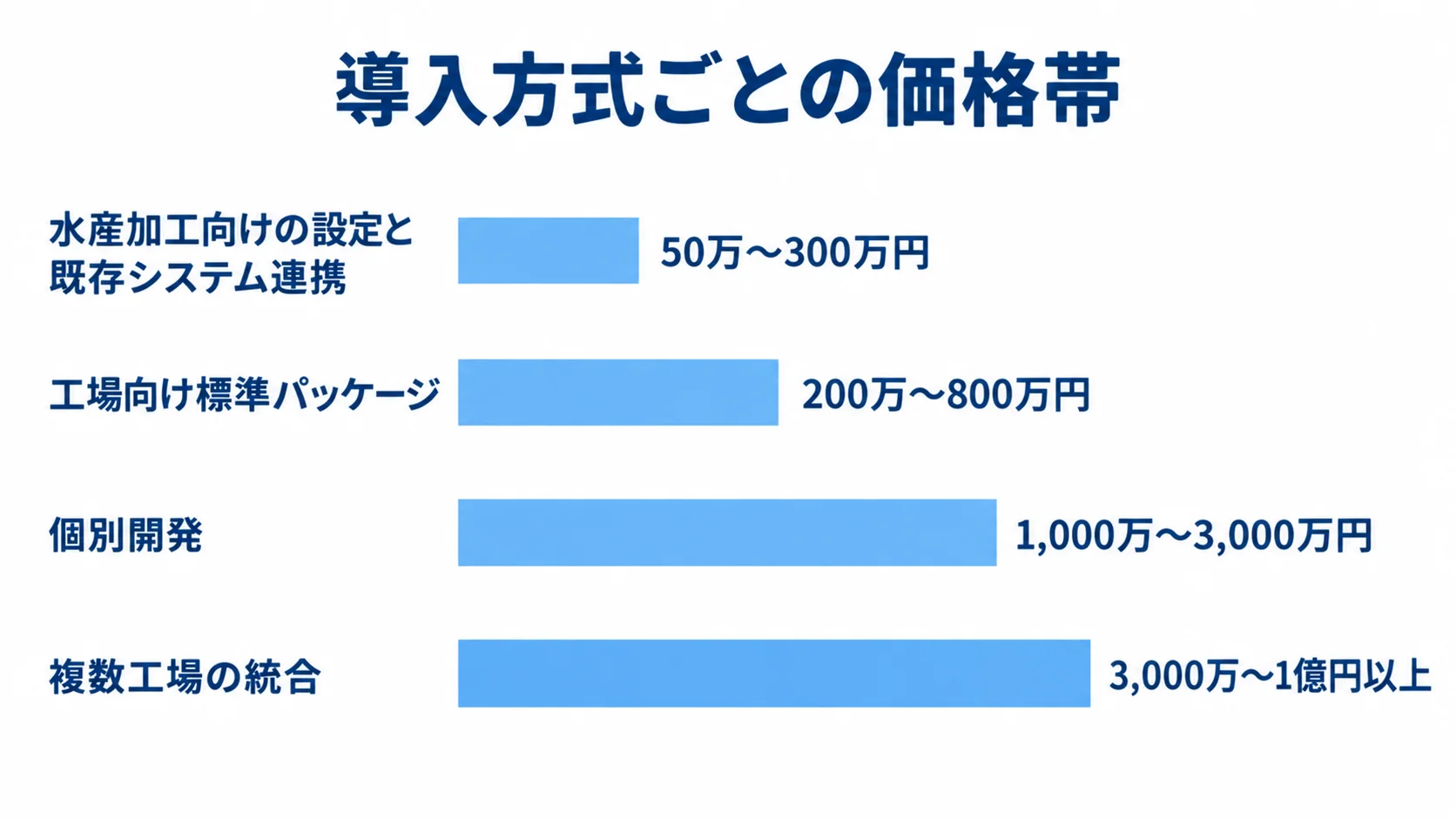 水産加工システムの方式別初期費用 水産加工向け設定・連携、標準パッケージ、個別開発、複数工場統合の初期費用帯を比較する横棒図。