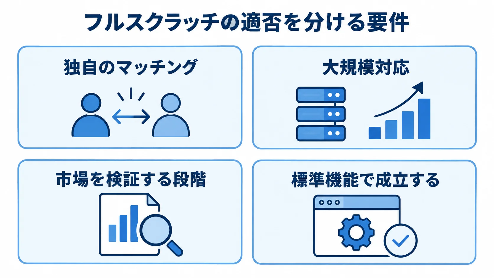 フルスクラッチの適否を分ける要件の図解 フルスクラッチ開発の判断材料として、独自のマッチング、大規模対応、市場を検証する段階、標準機能で成立するケースを並べた図。