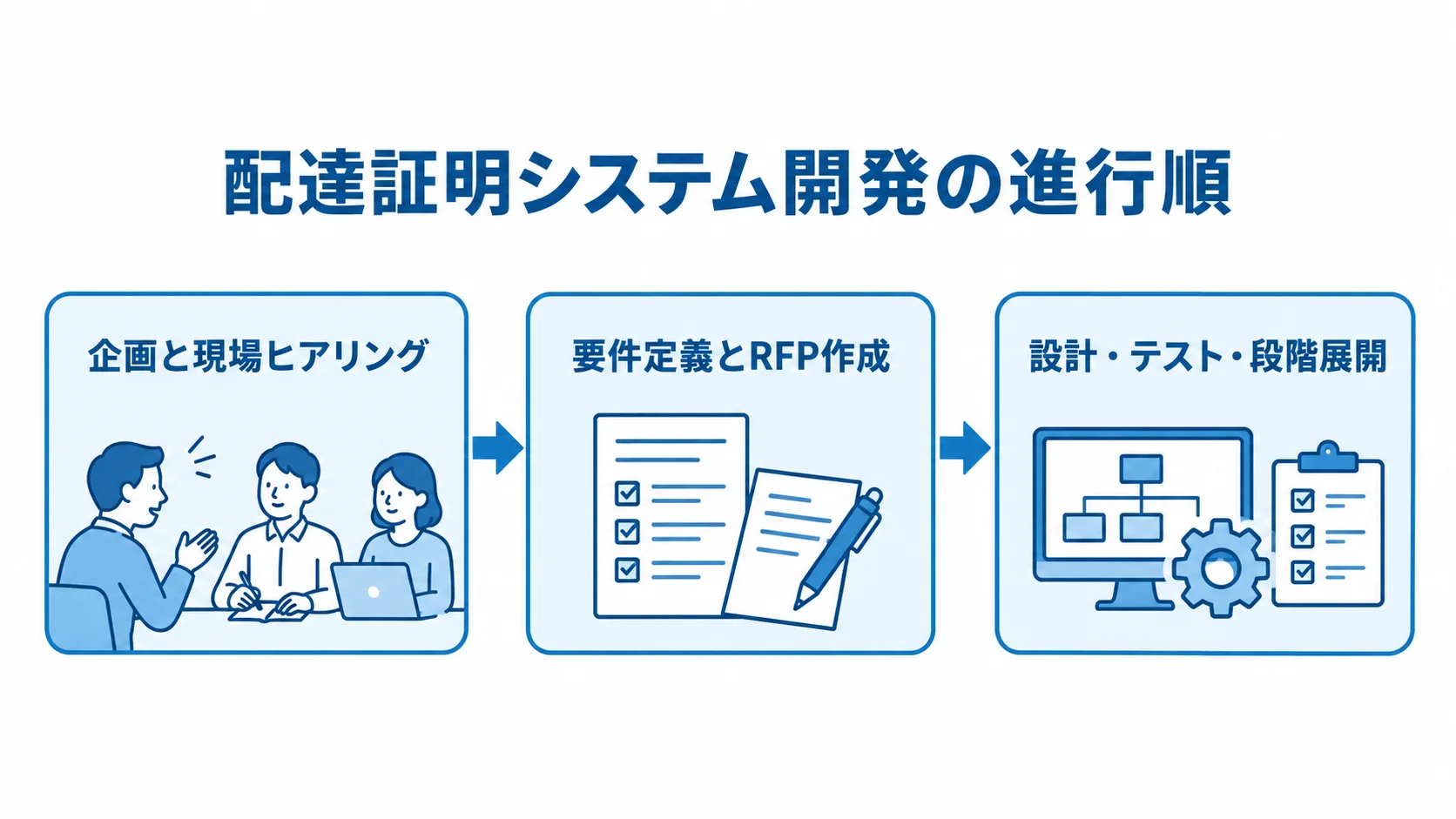 配達証明システム開発の進行順 現場ヒアリング、要件定義とRFP作成、設計・テスト・段階展開を矢印でつないだ図