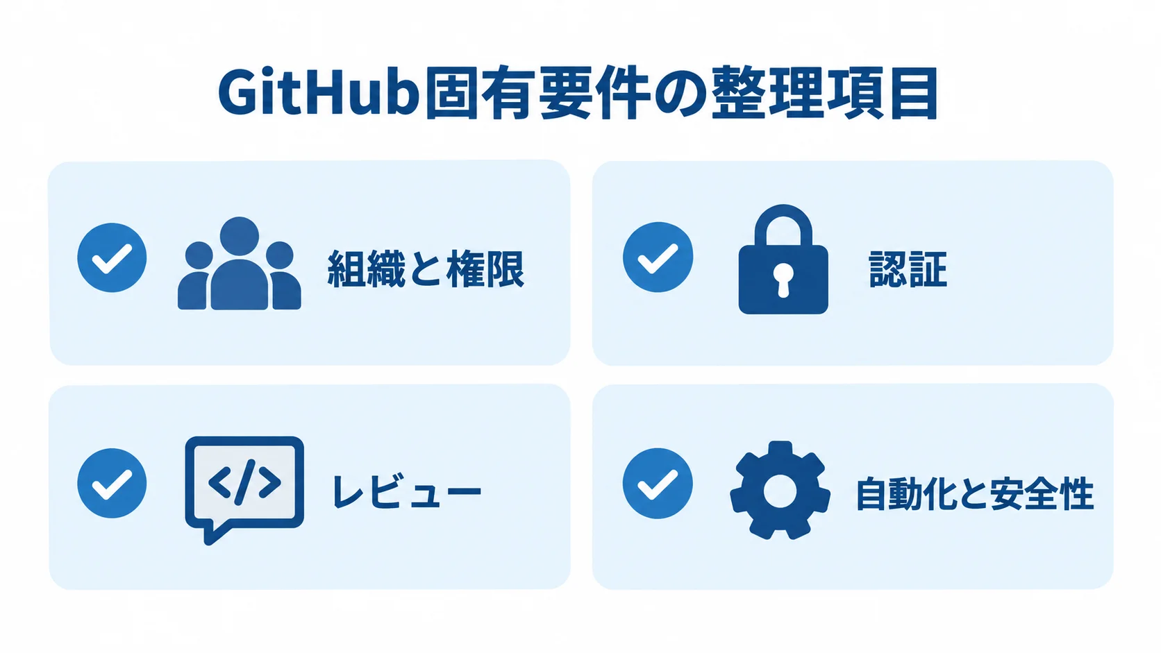 RFPで整理するGitHub固有要件を、組織と権限、認証、レビュー、自動化と安全性に分類した図。
