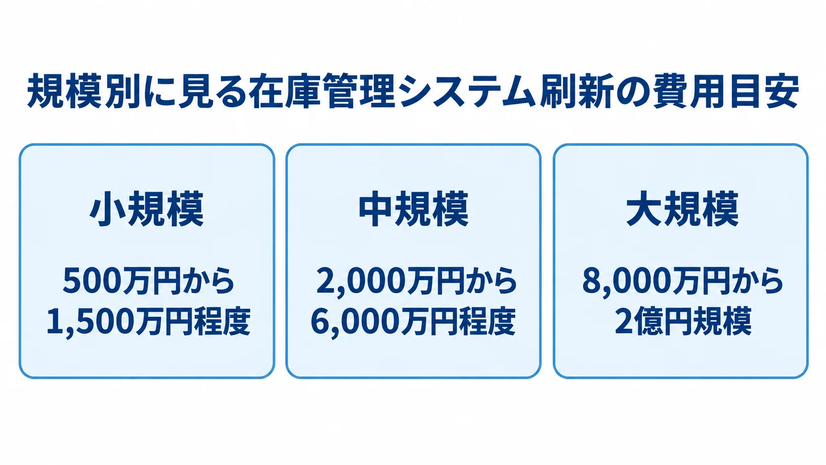 規模別の在庫管理システム刷新費用の目安 小規模、中規模、大規模の3パネルに、それぞれの在庫管理システム刷新費用の目安を示した図。