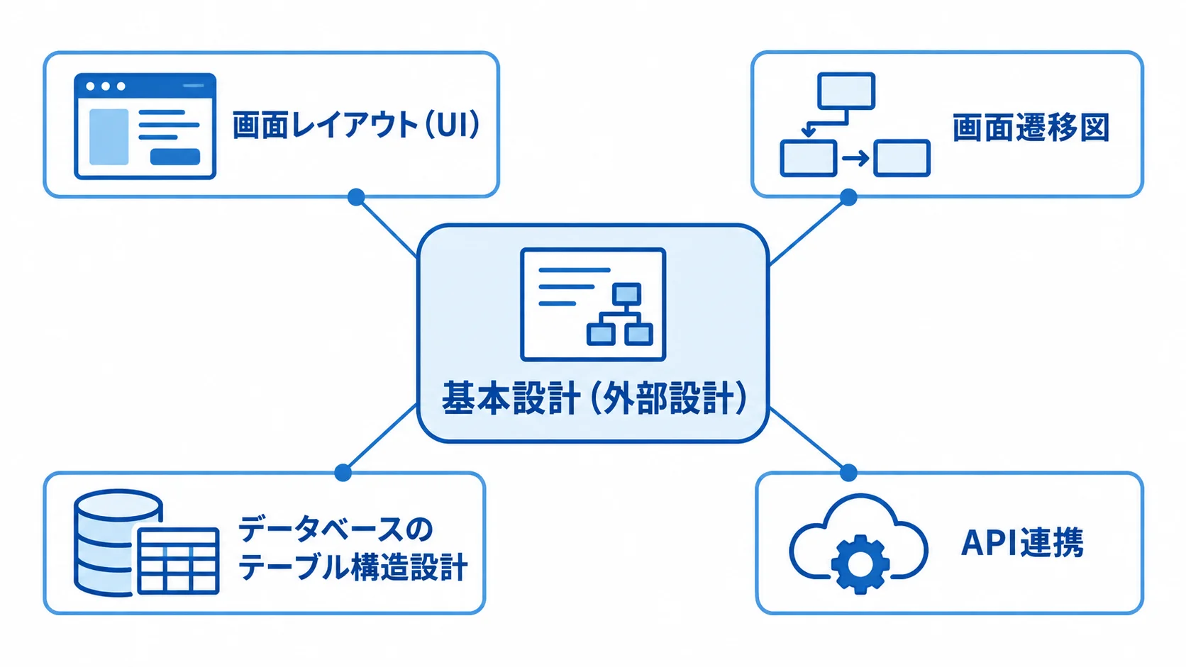 基本設計(外部設計)の構成要素 基本設計(外部設計)を中心に、画面レイアウト、画面遷移図、データベース構造、API連携を示す図。