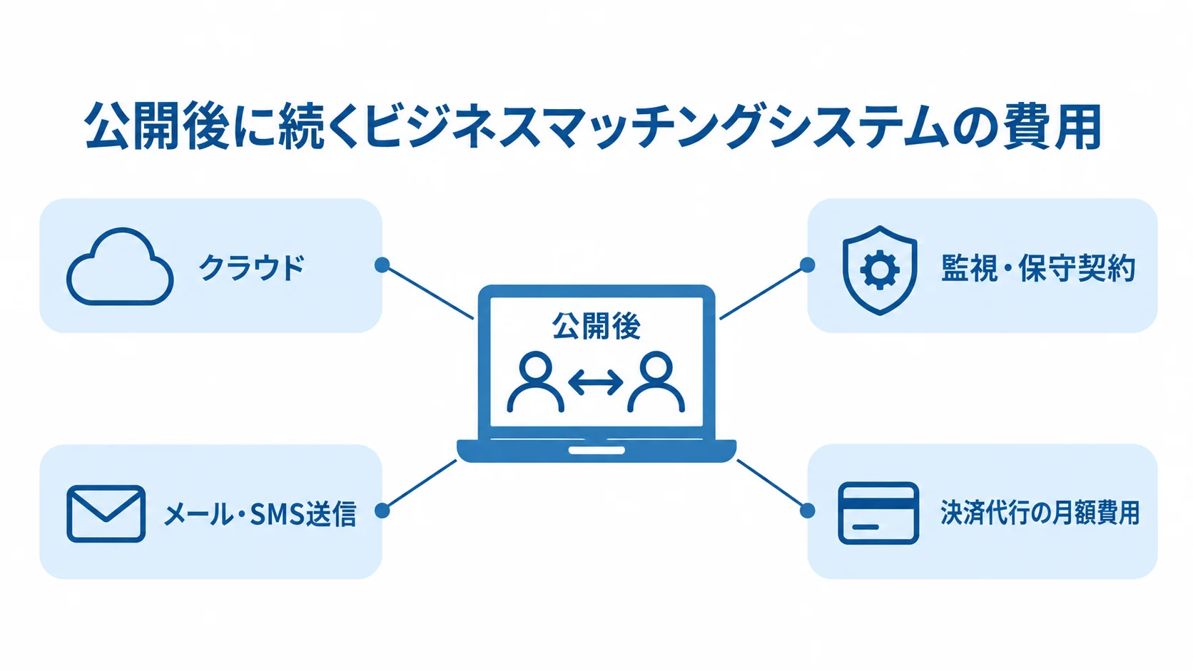公開後に続くビジネスマッチングシステムの費用 公開後のサービスを中心に、クラウドや通知、保守、決済代行の継続費用を示した図。