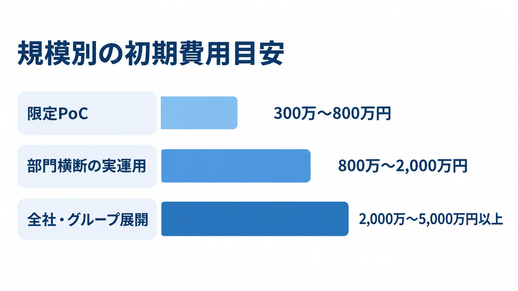 限定PoC、部門横断の実運用、全社・グループ展開の順に、初期費用の目安を横棒で比較した図。