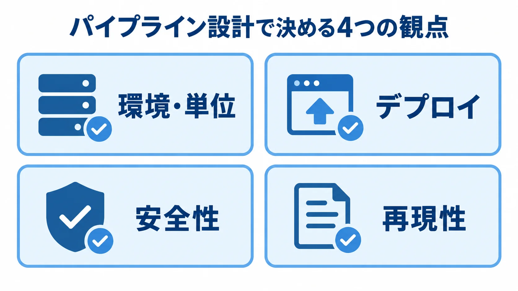 パイプライン設計で決める4つの観点 パイプライン設計で決める環境・単位、デプロイ、安全性、再現性の4観点をカードで示した図解。
