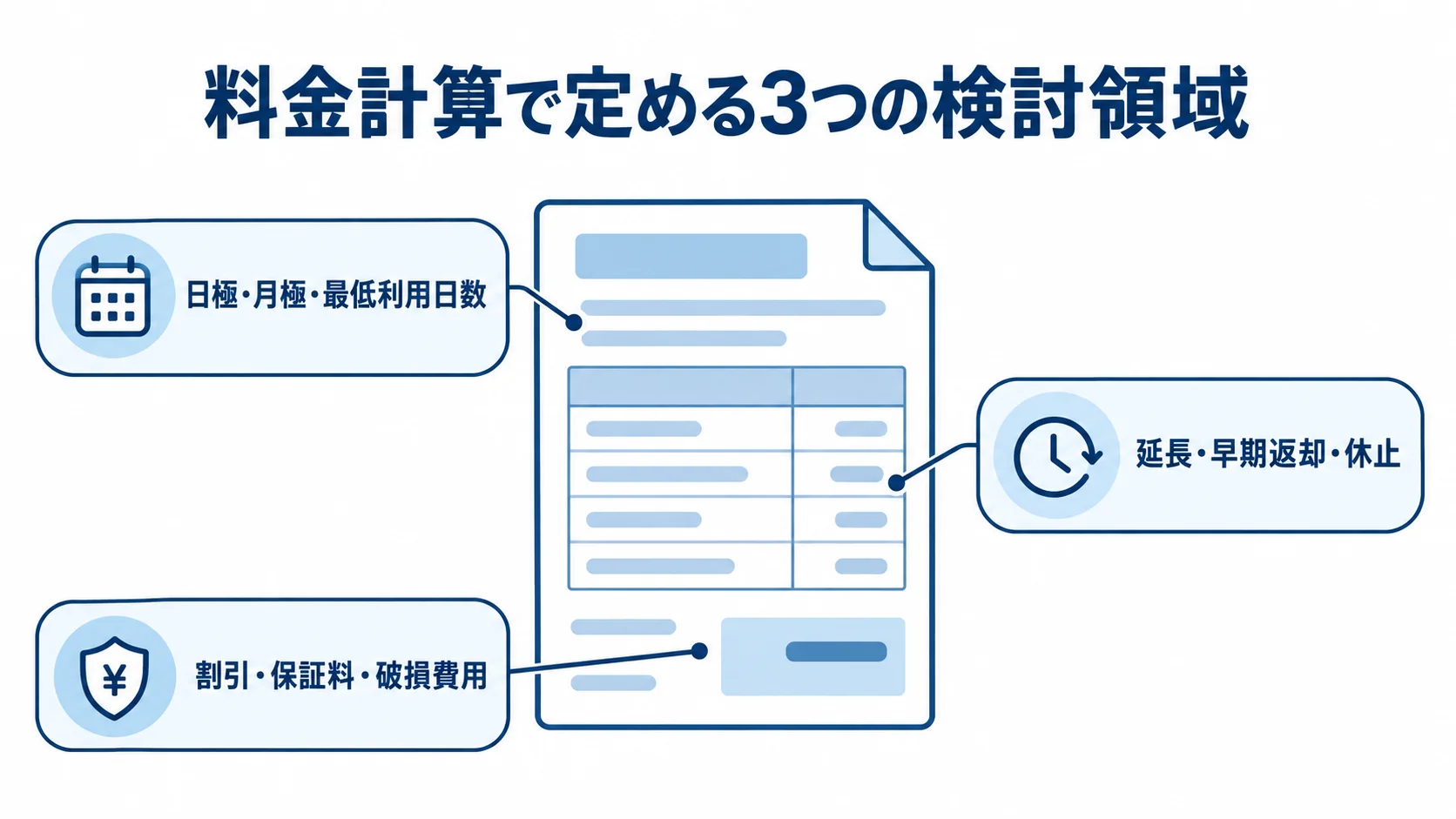 料金計算で定める3つの検討領域 料金計算で定める3つのルール群を並べた図