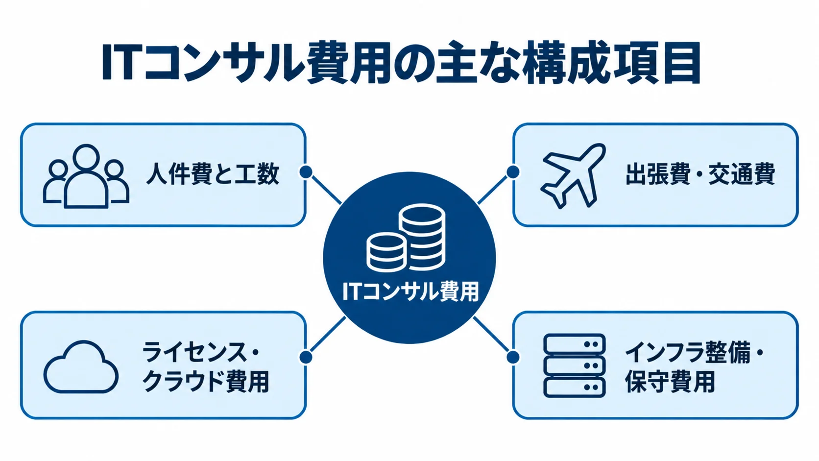 ITコンサル費用の構成項目として、人件費と工数、出張費・交通費、ライセンス・クラウド費用、インフラ整備・保守費用を示す図解。