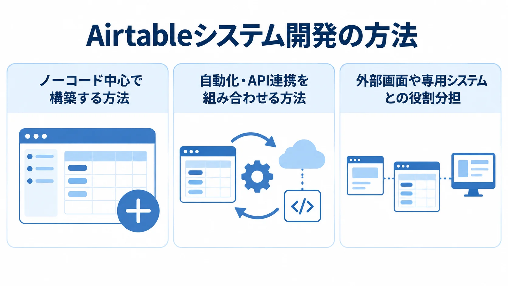 Airtableシステム開発の3つの方法 Airtableシステム開発の方法を、ノーコード中心、自動化・API連携、外部画面や専用システムとの役割分担の3パネルで示す図。