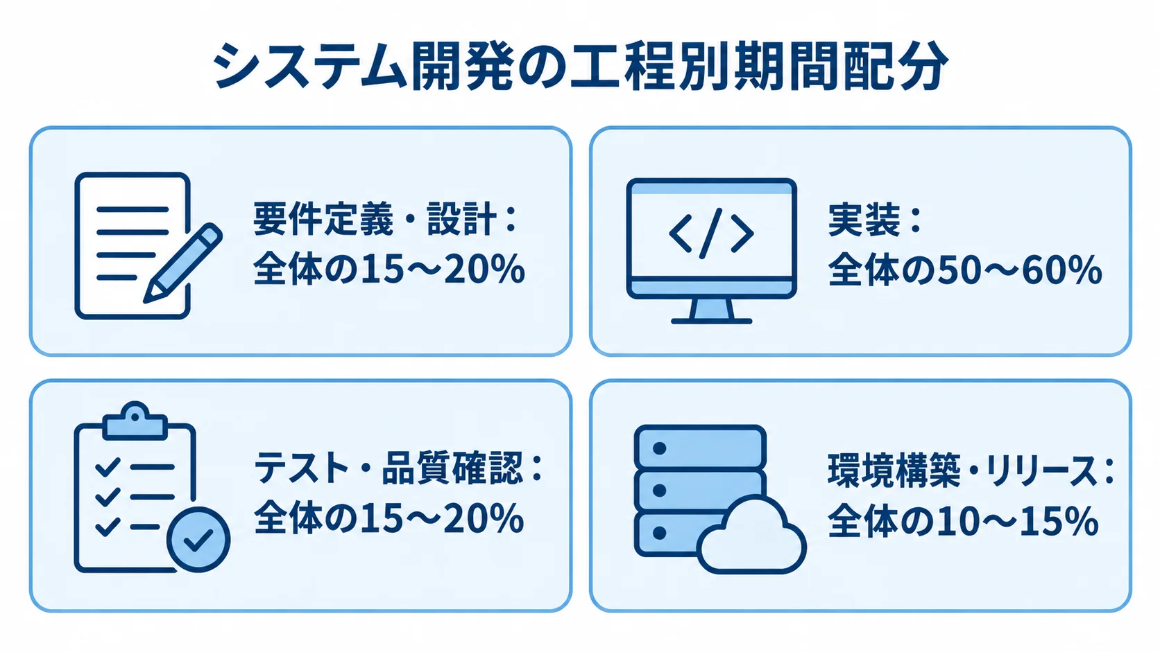 システム開発の4工程と、それぞれに割り当てる全体期間の割合を示すカード図。