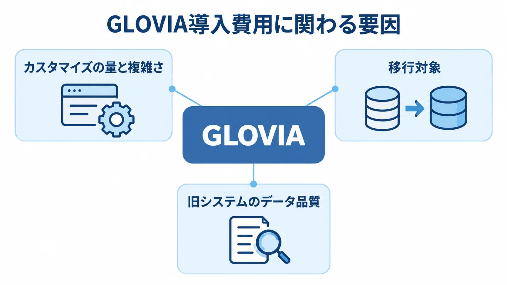 GLOVIAと、カスタマイズの量や移行対象、旧システムのデータ品質を結ぶ図解。