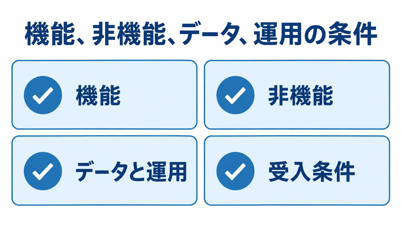 RFPに整理する4種類の条件を示すチェックカード。 RFPに入れる機能、非機能、データと運用、受入条件を4枚のカードで示した図。