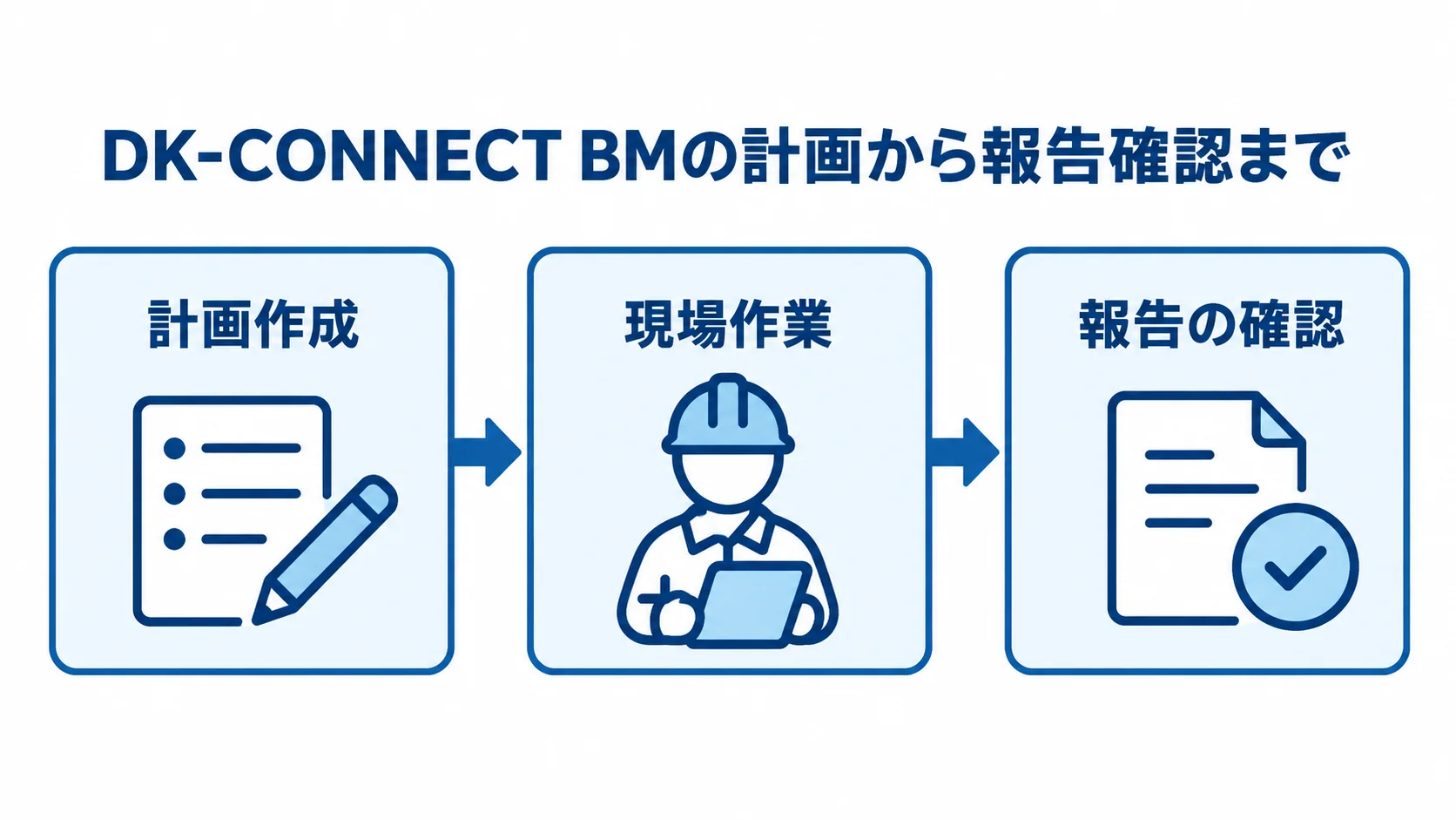 DK-CONNECT BMの業務の流れ DK-CONNECT BMが扱う業務を、計画作成、現場作業、報告の確認の順に並べた流れ図。