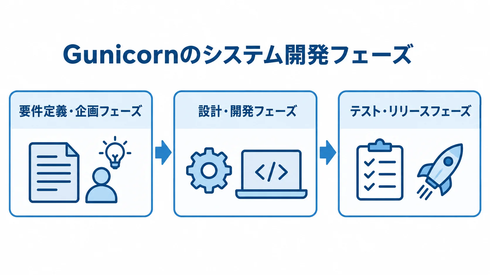 要件定義からテスト・リリースまでの工程 要件定義・企画、設計・開発、テスト・リリースの順につながる開発工程図