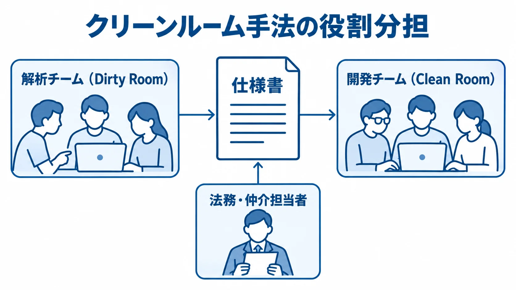 仕様書を中心に、解析チーム、開発チーム、法務・仲介担当者の役割を注釈線で示した図。