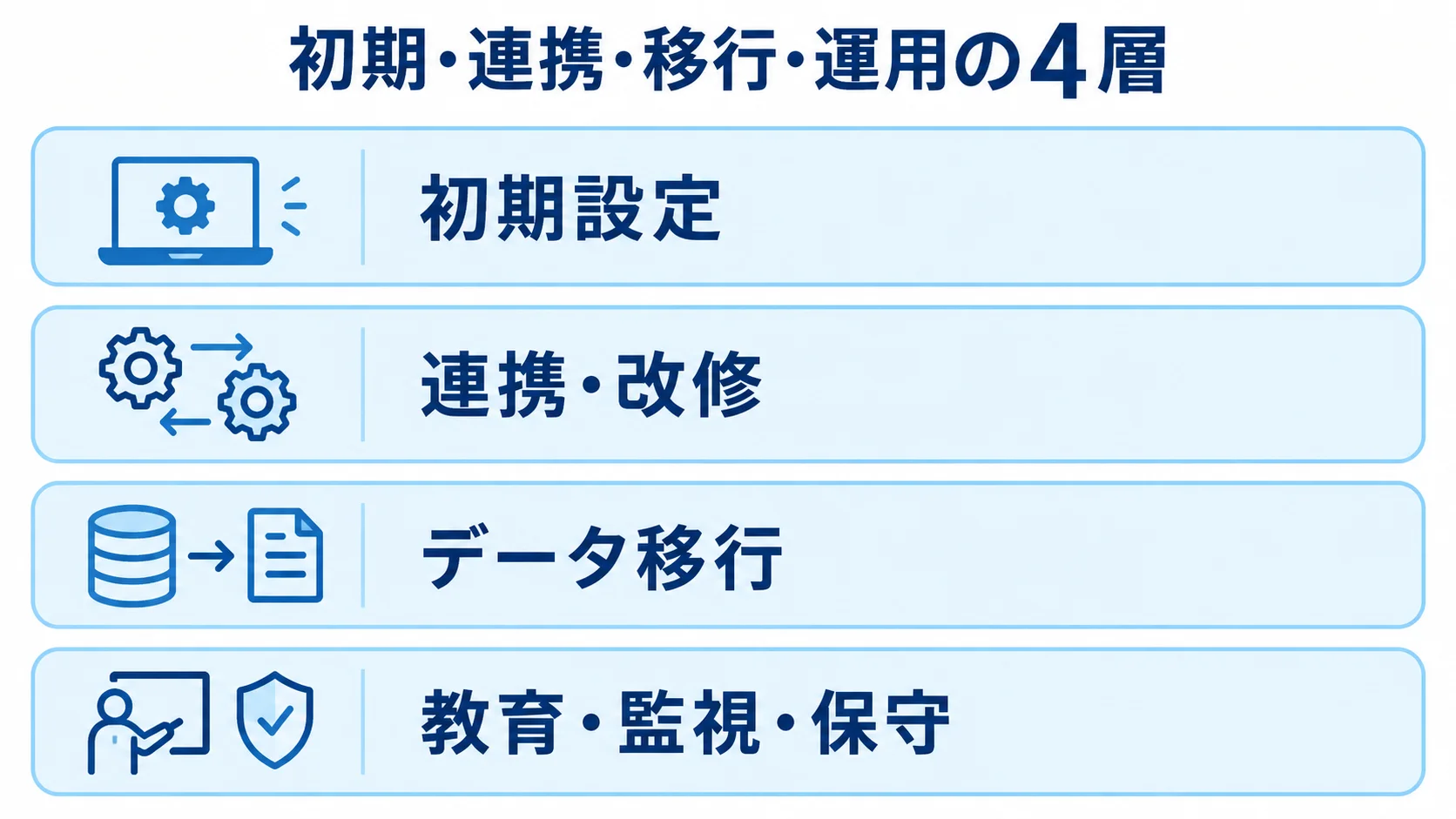 見積書の初期・連携・移行・運用の4層を示す図 見積書の費用を初期設定、連携・改修、データ移行、教育・監視・保守の4層に分けた図。