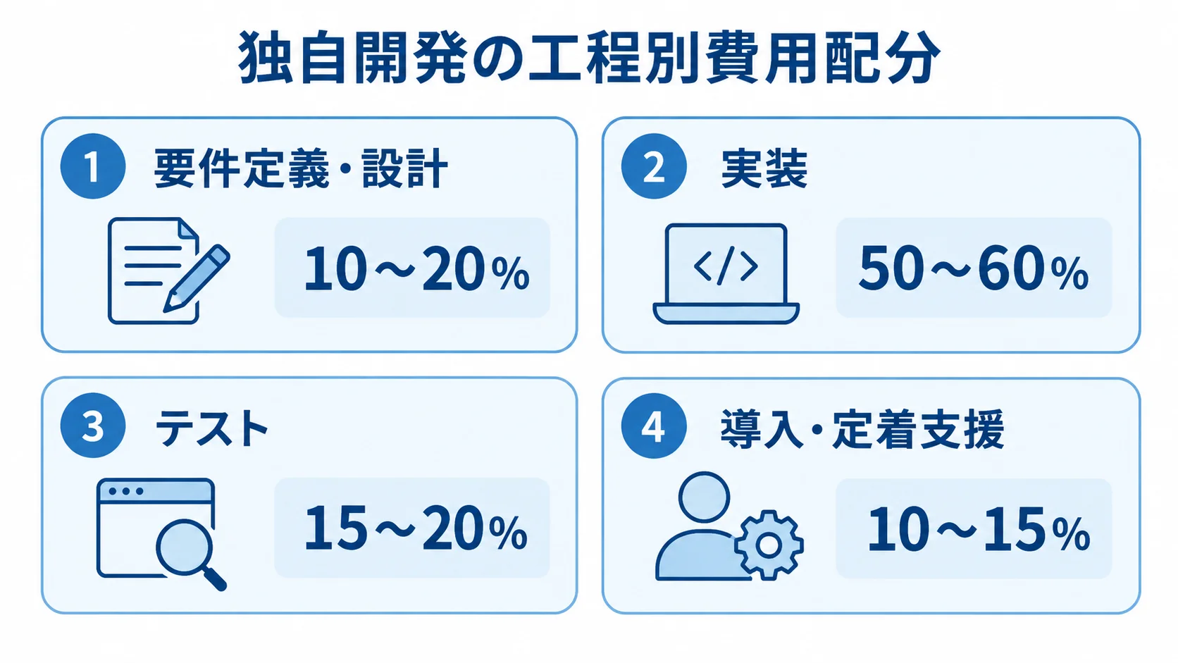 要件定義・設計、実装、テスト、導入・定着支援の費用配分目安を示す4枚のカード図。