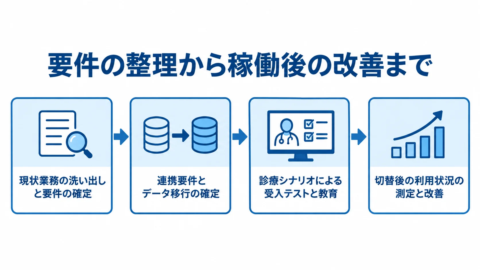 電子カルテ導入の4段階を、要件確定、連携と移行、受入テストと教育、稼働後の測定と改善の順に示す図。