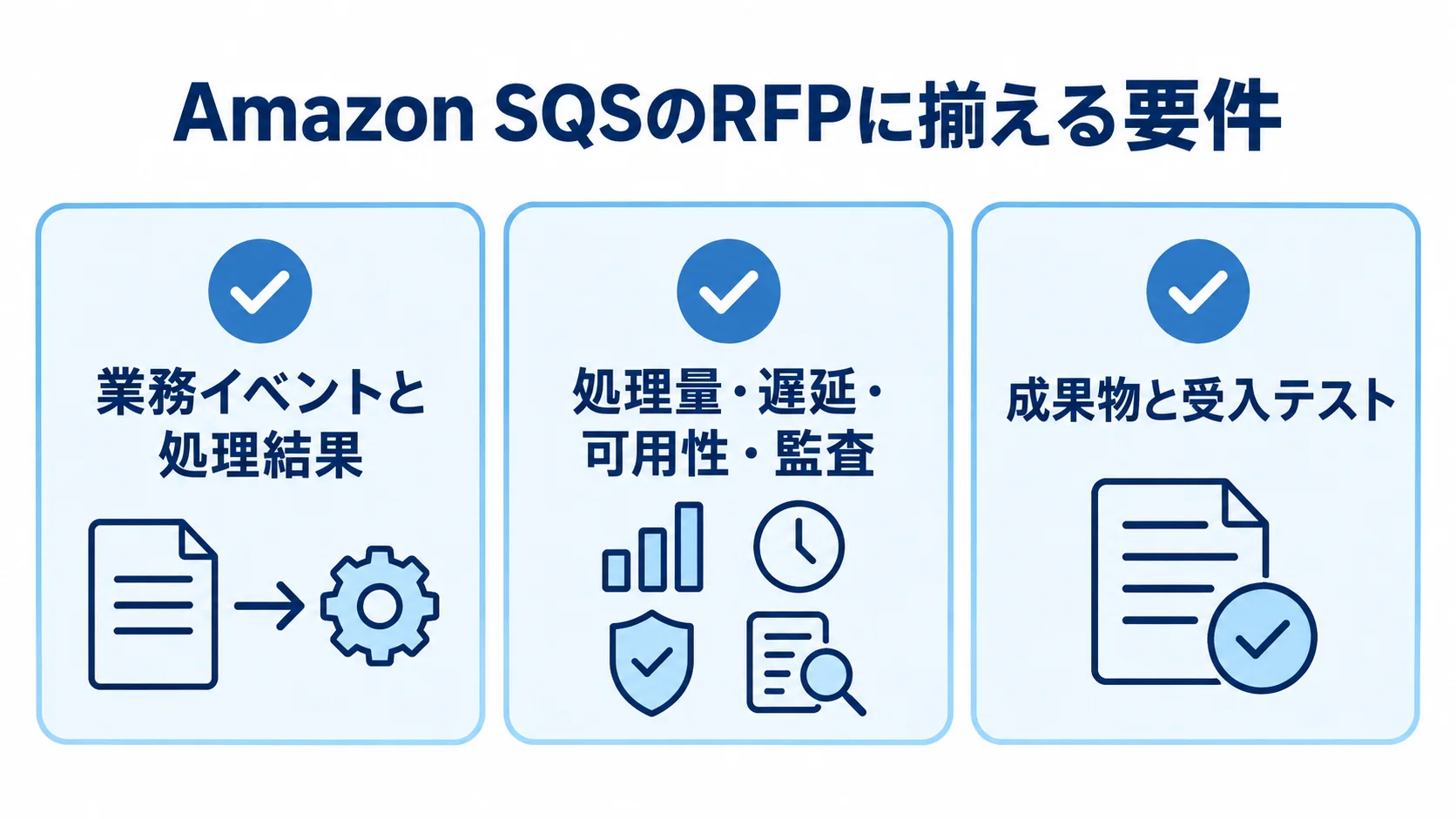 RFPに揃える要件として、業務イベントと処理結果、処理量・遅延・可用性・監査、成果物と受入テストの3項目を示した図。
