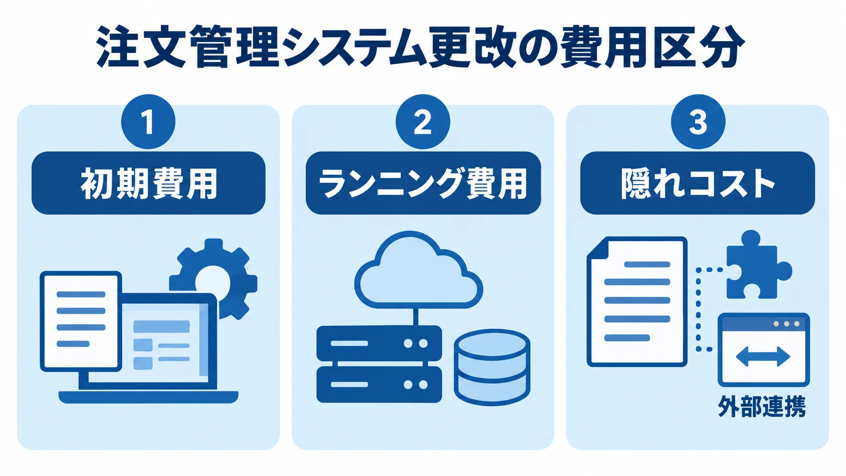 注文管理システム更改の費用区分 注文管理システム更改の費用を初期費用、ランニング費用、隠れコストに分け、隠れコストの例に外部連携を示す図。