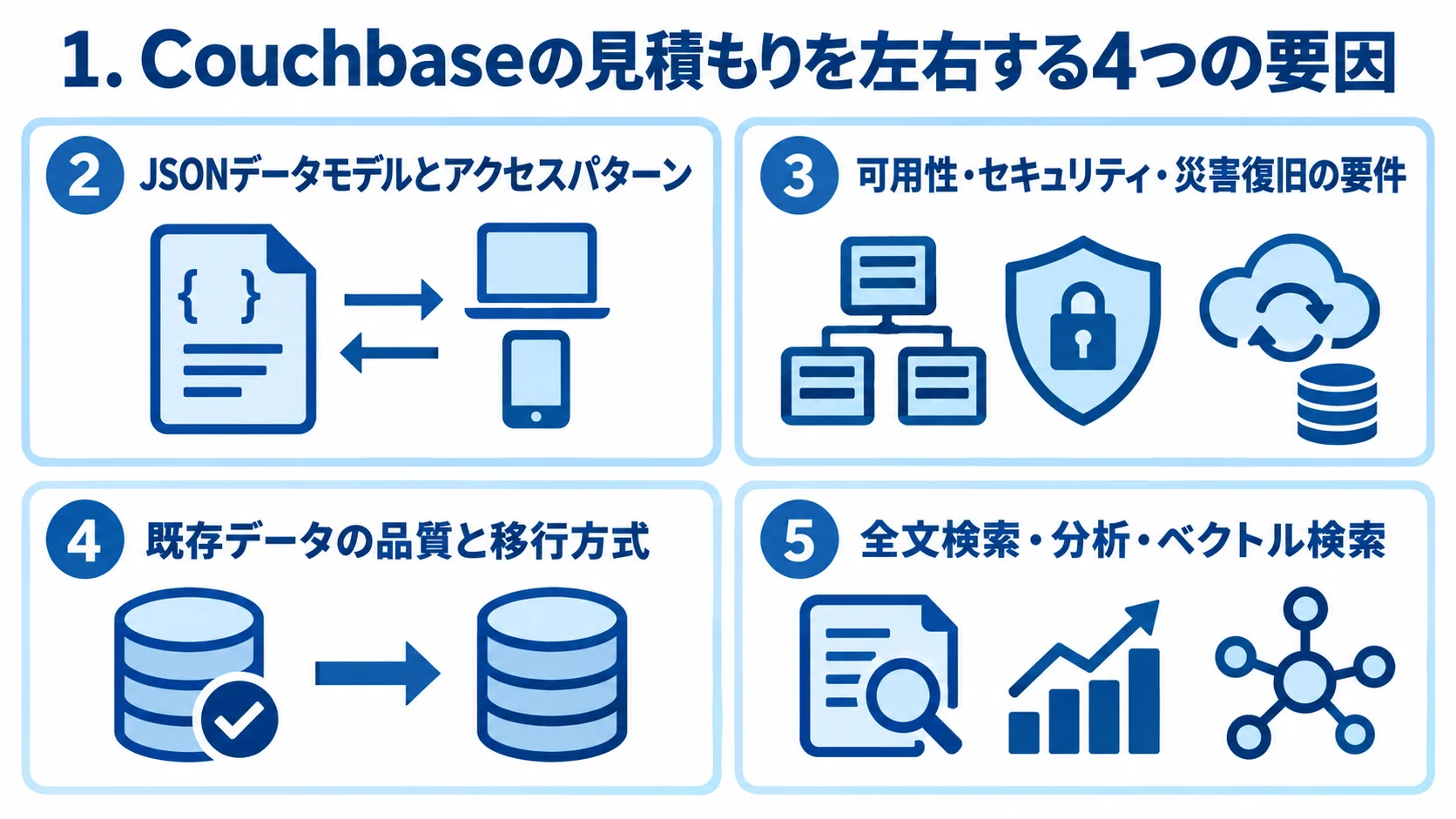 Couchbaseの見積金額を左右する要因 Couchbaseの見積もりに影響する、データモデル、可用性と復旧、移行データ、検索・分析機能の4要因を示した図。