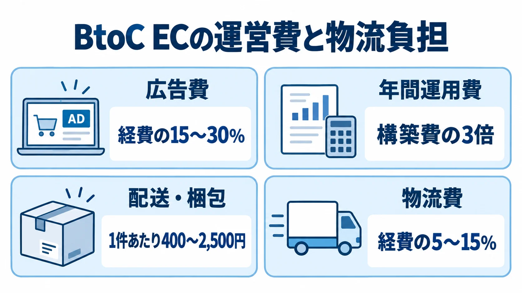 BtoC ECの運営費と物流費の目安 BtoC ECの広告費、年間運用費、配送・梱包、物流費を、本文にある比率や金額とともに4枚のパネルで示した図。