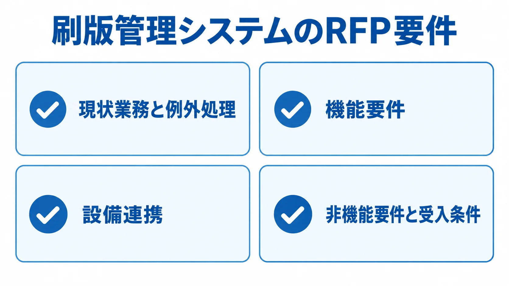 刷版管理システムのRFP要件を、現状業務と例外処理、機能要件、設備連携、非機能要件と受入条件の4項目で示す図。