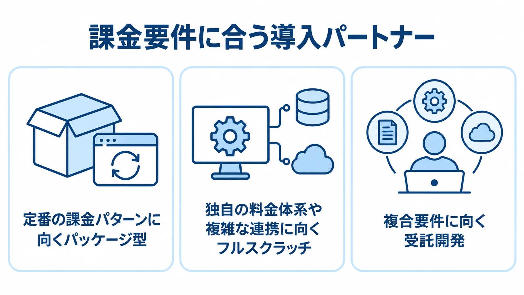 定番の課金、独自の料金体系や複雑な連携、複合要件に応じたベンダーの型を3枚のパネルで示す図。