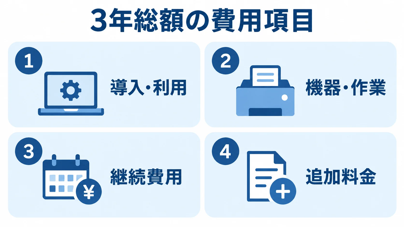 貸出管理システムの3年総額に含める費用項目 導入・利用、機器・作業、継続費用、追加料金を並べた貸出管理システムの3年総額の内訳図