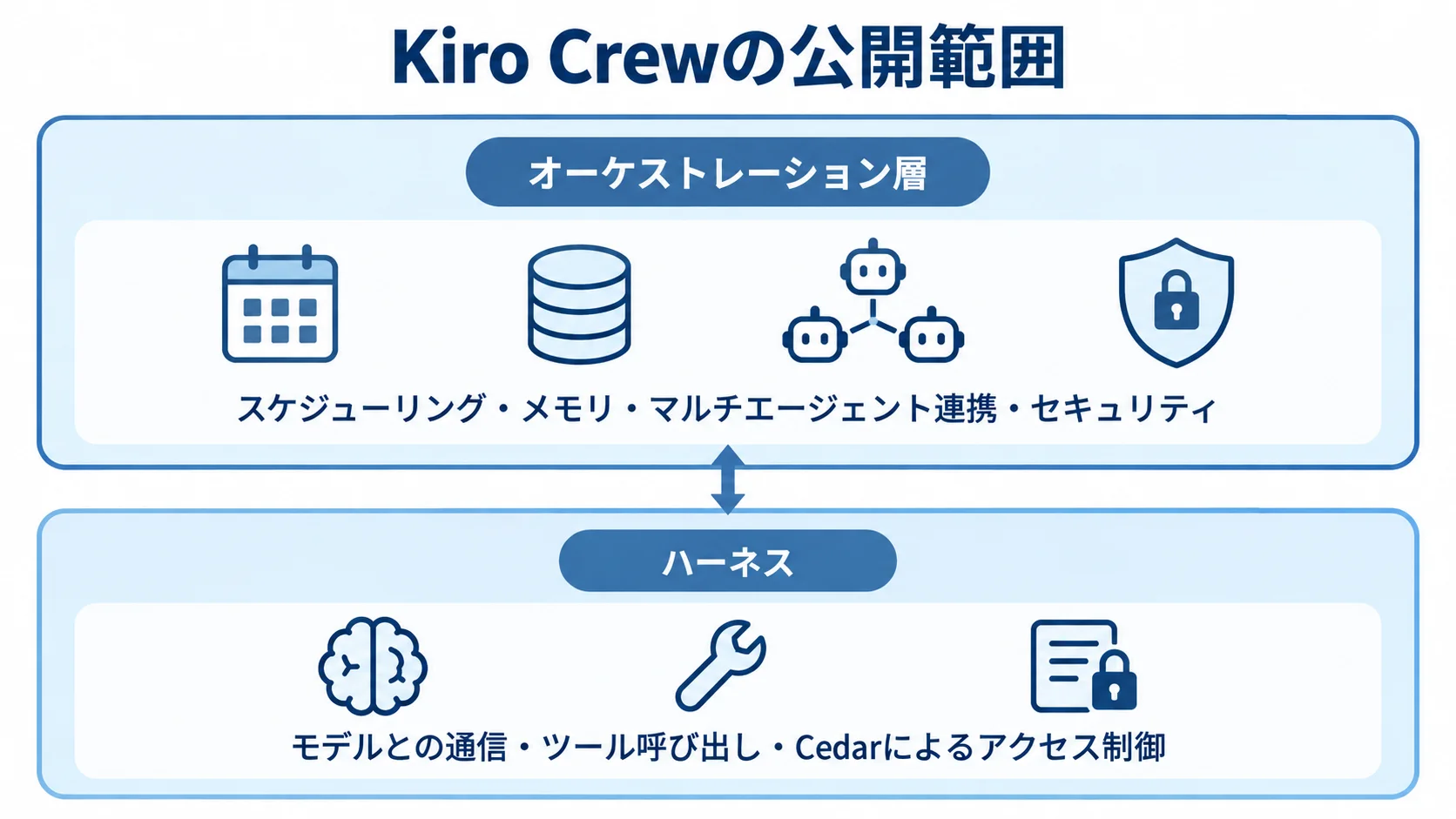 Kiro Crewの公開対象であるオーケストレーション層と、非公開のハーネスを上下に分けた図。