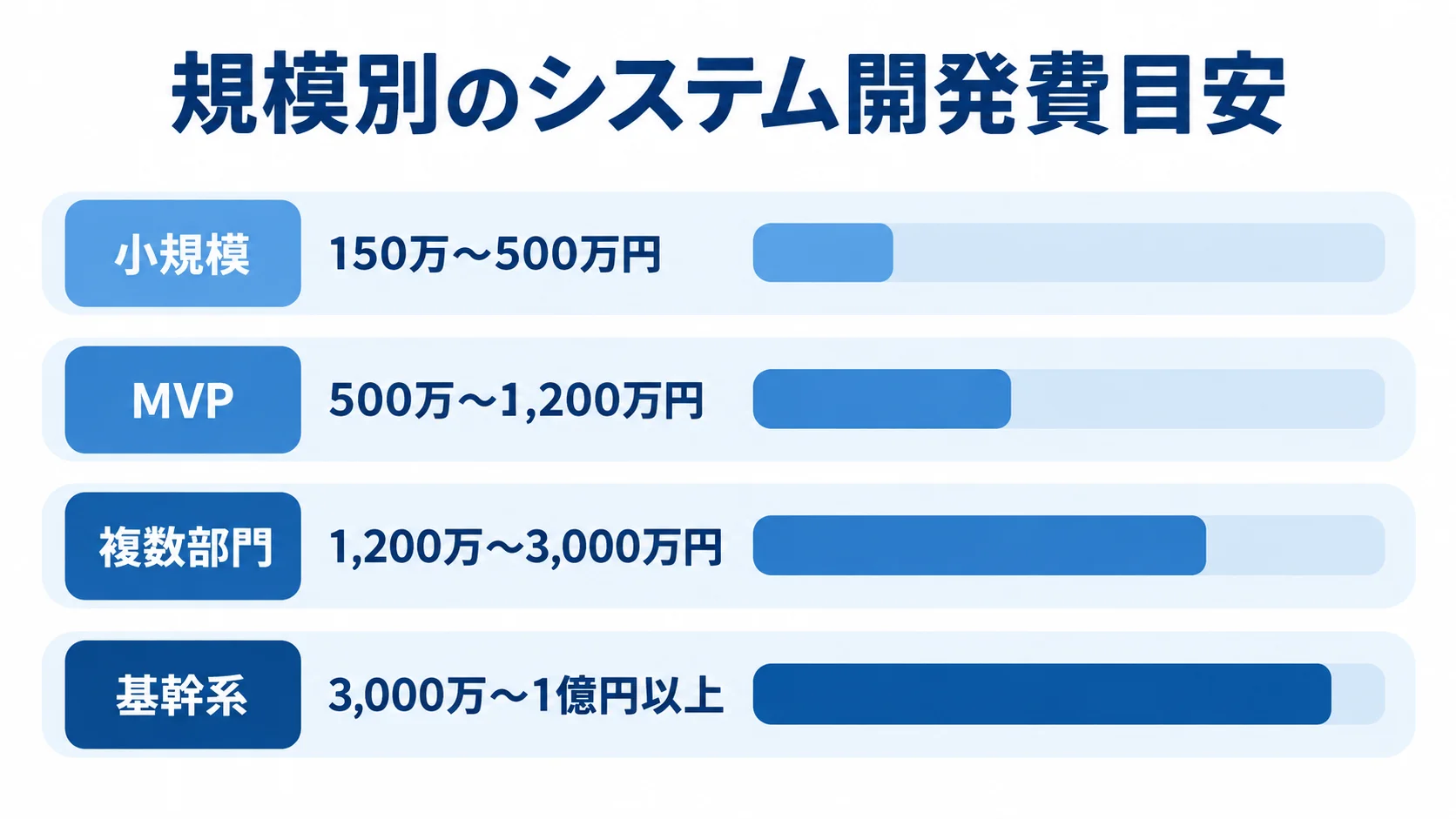 規模別に見たシステム開発費の推定レンジ 小規模から基幹系まで、システム開発費の推定レンジを4段階の棒で比較した図解。