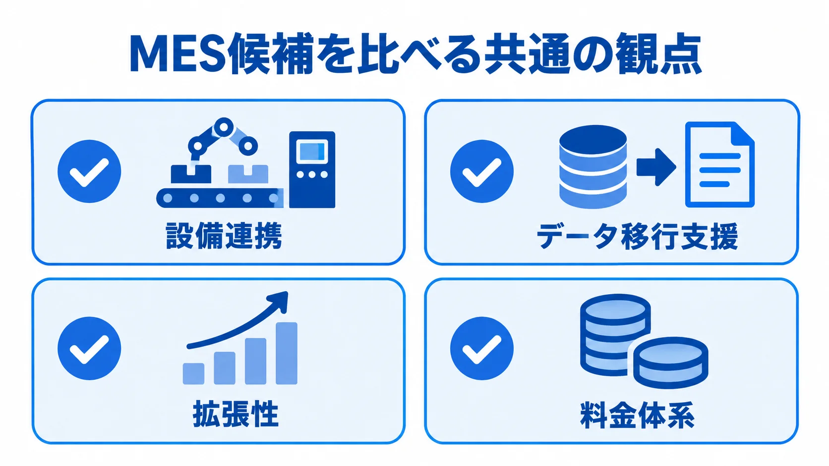 MES製品の比較に使う4観点 MES候補を比較する4つの観点として、設備連携、データ移行支援、拡張性、料金体系をカードで示した図。