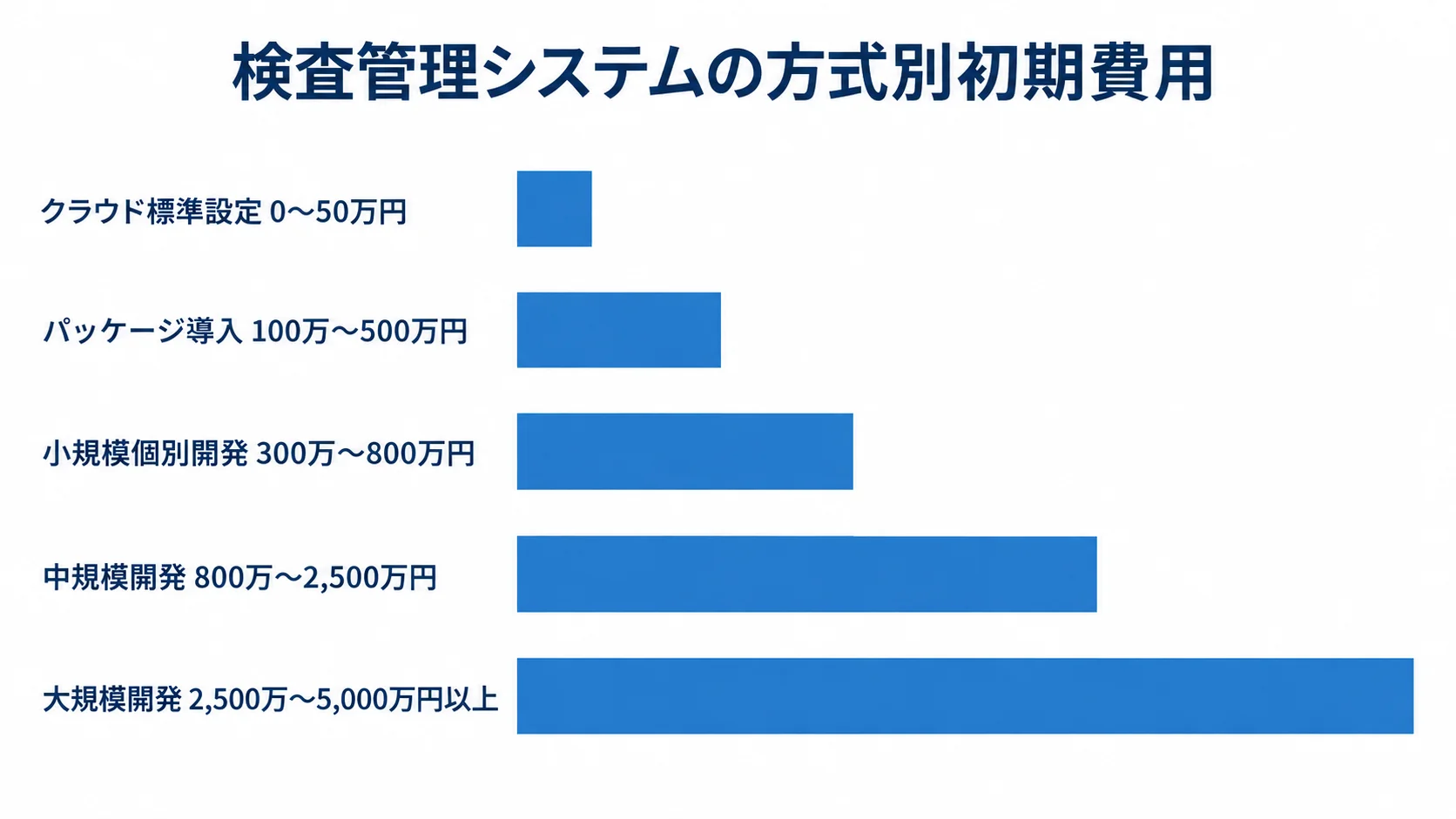 クラウド標準設定から大規模開発までの初期費用レンジを比べた横棒図