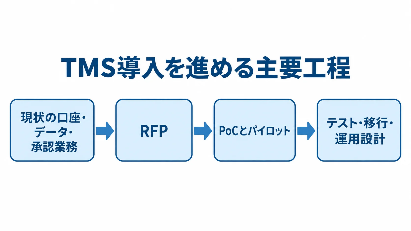 TMS導入を進める主要工程 現状の口座・データ・承認業務の整理からRFP、PoCとパイロット、テスト・移行・運用設計へ進む流れ図。