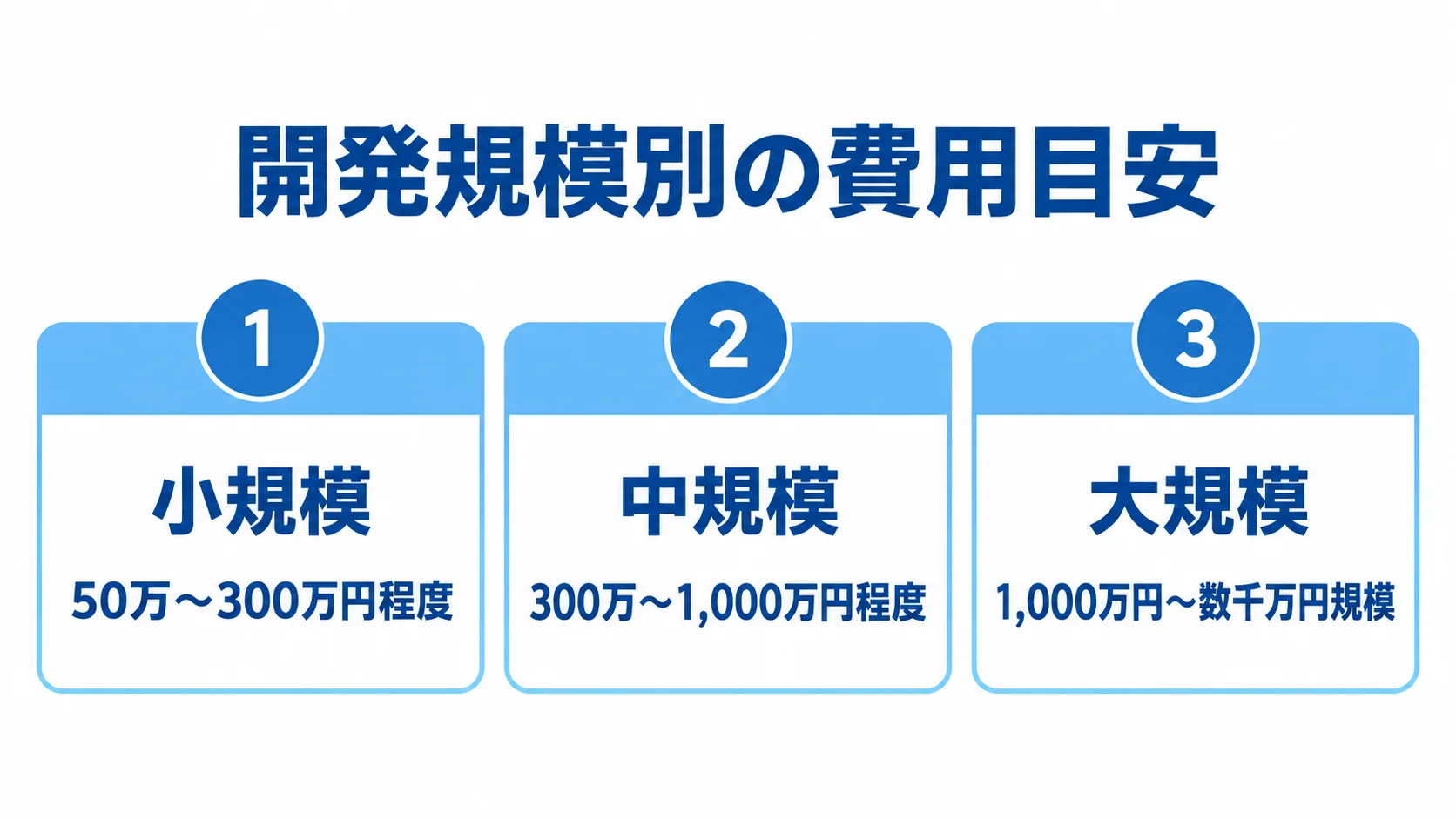 小規模は50万〜300万円程度、中規模は300万〜1,000万円程度、大規模は1,000万円〜数千万円規模と示す開発費用のパネル図。